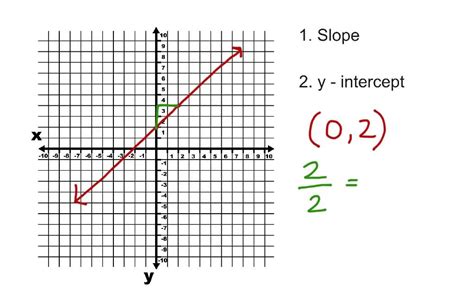 Graph the line with y intercept 3 and slope 2 - Slope: 2 5 2 5. y-intercept: (0,−3) ( 0, - 3) Any line can be graphed using two points. Select two x x values, and plug them into the equation to find the corresponding y y values. Tap for more steps... x y 0 −3 5 −1 x y 0 - 3 5 - 1. Graph the line using the slope and the y-intercept, or the points. Slope: 2 5 2 5. y-intercept: (0,−3 ... 